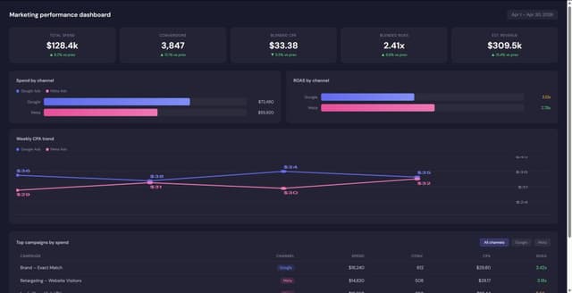 Anonymized marketing campaign results shown in an analytics chart